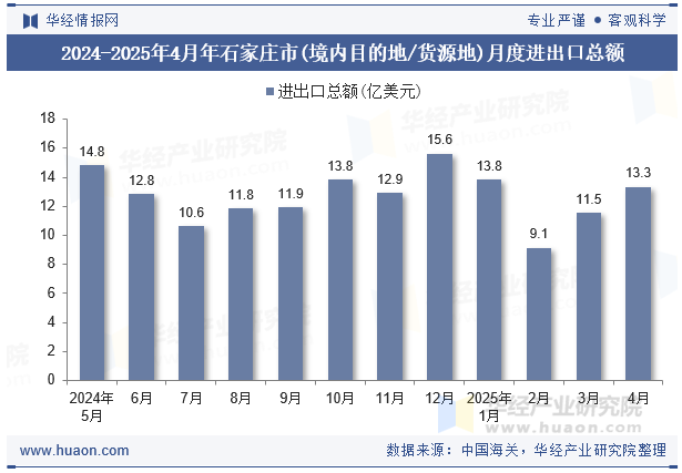 2024-2025年4月年石家庄市(境内目的地/货源地)月度进出口总额