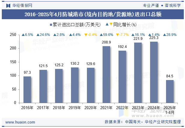 2016-2025年4月防城港市(境内目的地/货源地)进出口总额