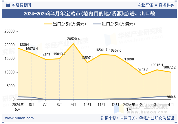 2024-2025年4月年宝鸡市(境内目的地/货源地)进、出口额