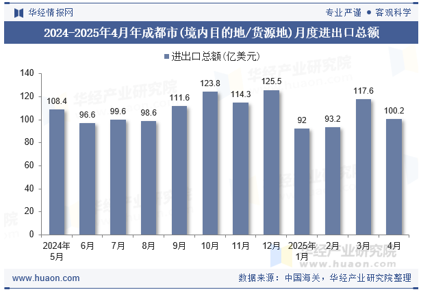 2024-2025年4月年成都市(境内目的地/货源地)月度进出口总额