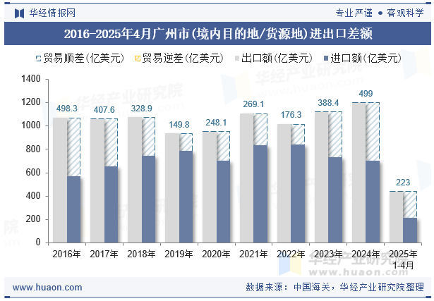 2016-2025年4月广州市(境内目的地/货源地)进出口差额