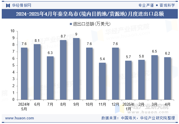 2024-2025年4月年秦皇岛市(境内目的地/货源地)月度进出口总额