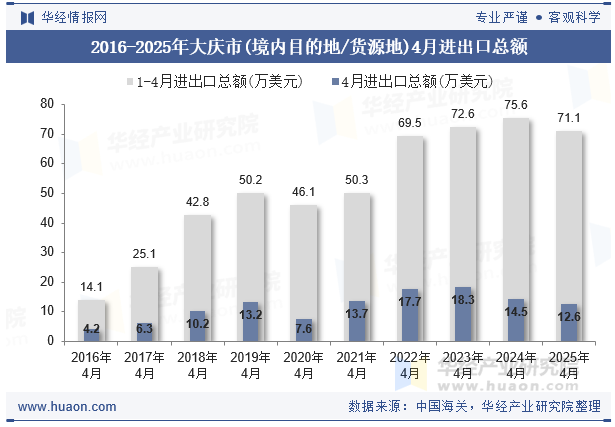 2016-2025年大庆市(境内目的地/货源地)4月进出口总额
