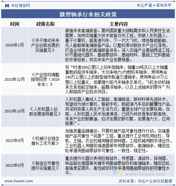 微型轴承行业相关政策
