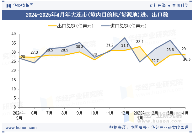 2024-2025年4月年大连市(境内目的地/货源地)进、出口额