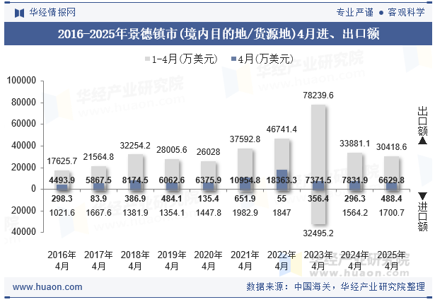 2016-2025年景德镇市(境内目的地/货源地)4月进、出口额