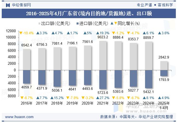 2016-2025年4月广东省(境内目的地/货源地)进、出口额