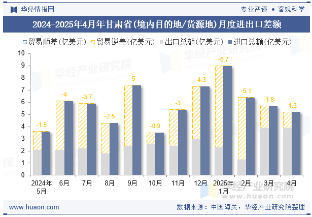 2024-2025年4月年甘肃省(境内目的地/货源地)月度进出口差额