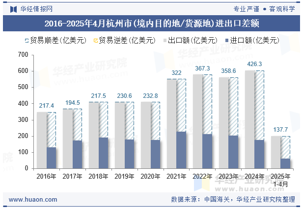2016-2025年4月杭州市(境内目的地/货源地)进出口差额