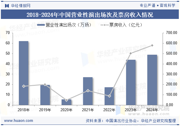 2018-2024年中国营业性演出场次及票房收入情况