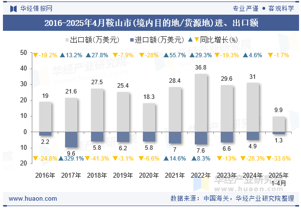 2016-2025年4月鞍山市(境内目的地/货源地)进、出口额