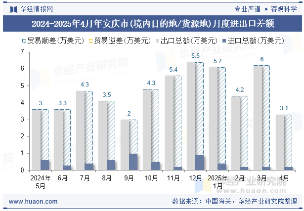 2024-2025年4月年安庆市(境内目的地/货源地)月度进出口差额