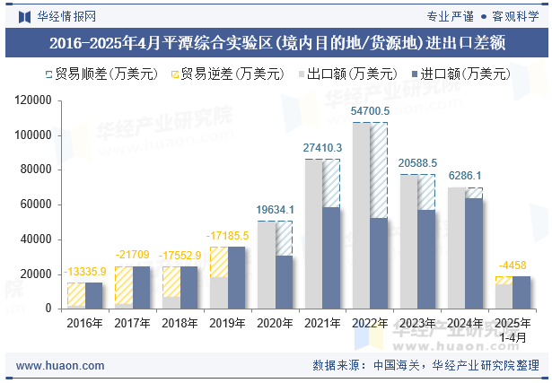 2016-2025年4月平潭综合实验区(境内目的地/货源地)进出口差额