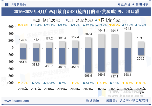 2016-2025年4月广西壮族自治区(境内目的地/货源地)进、出口额