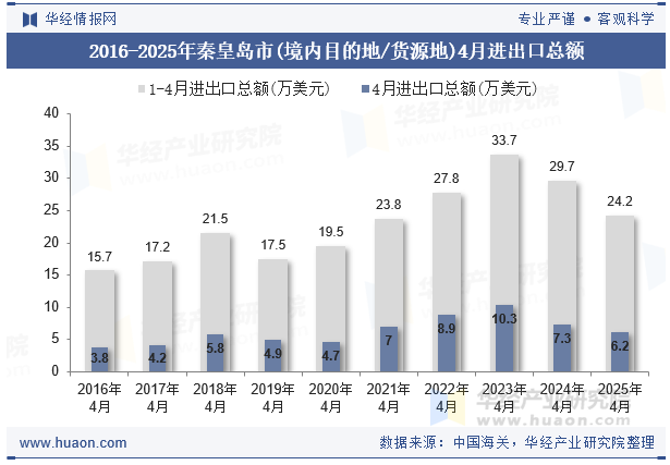 2016-2025年秦皇岛市(境内目的地/货源地)4月进出口总额