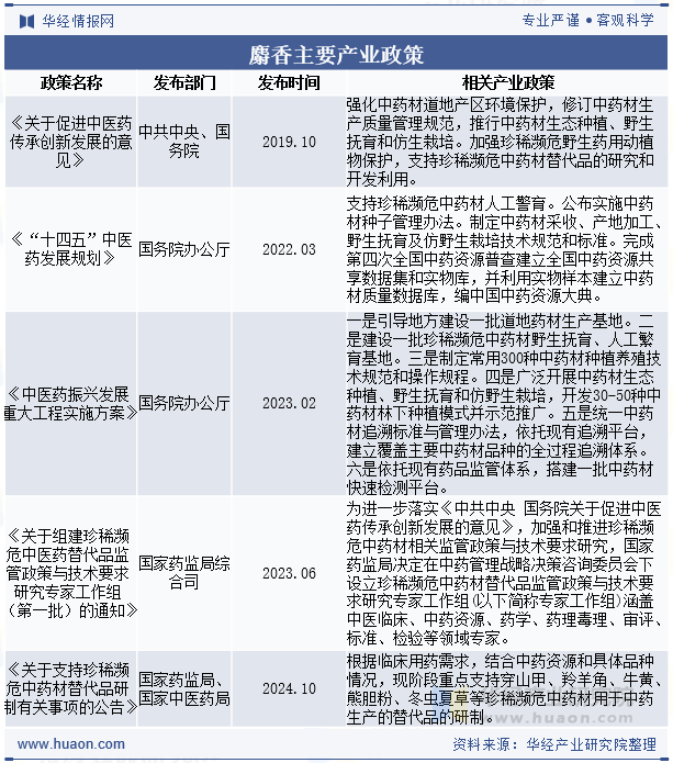 麝香主要产业政策
