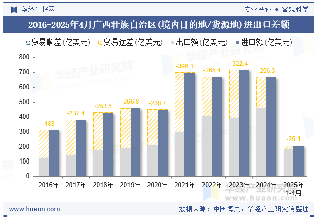 2016-2025年4月广西壮族自治区(境内目的地/货源地)进出口差额