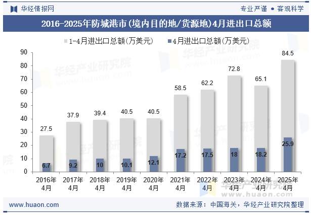 2016-2025年防城港市(境内目的地/货源地)4月进出口总额
