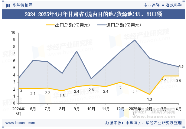 2024-2025年4月年甘肃省(境内目的地/货源地)进、出口额