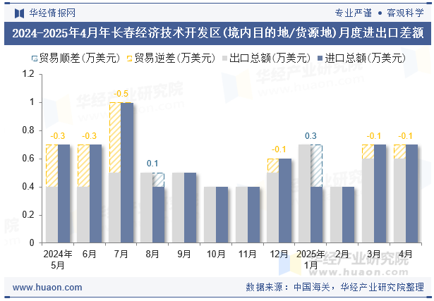 2024-2025年4月年长春经济技术开发区(境内目的地/货源地)月度进出口差额