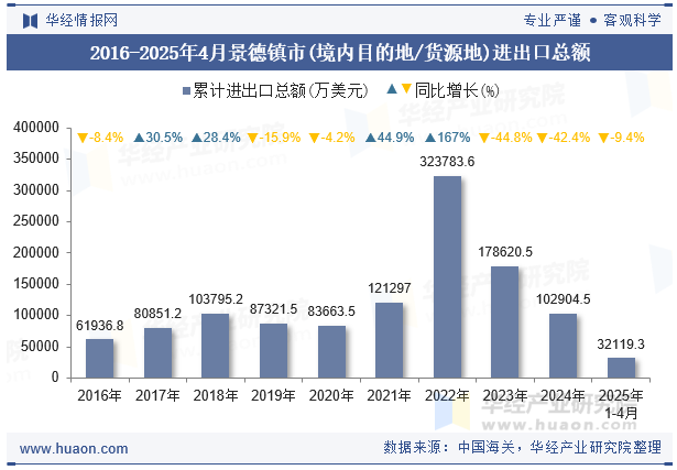 2016-2025年4月景德镇市(境内目的地/货源地)进出口总额