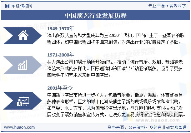 中国演艺行业发展历程