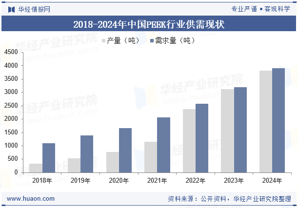 2018-2024年中国PEEK行业供需现状