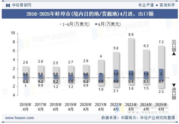 2016-2025年蚌埠市(境内目的地/货源地)4月进、出口额