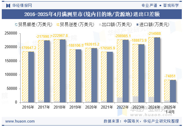 2016-2025年4月满洲里市(境内目的地/货源地)进出口差额