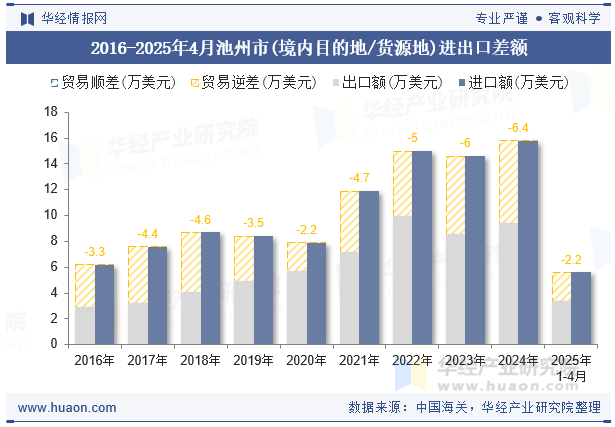 2016-2025年4月池州市(境内目的地/货源地)进出口差额