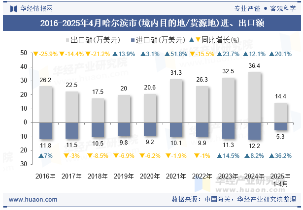 2016-2025年4月哈尔滨市(境内目的地/货源地)进、出口额