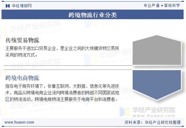 跨境物流行业分类
