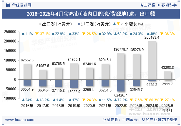 2016-2025年4月宝鸡市(境内目的地/货源地)进、出口额