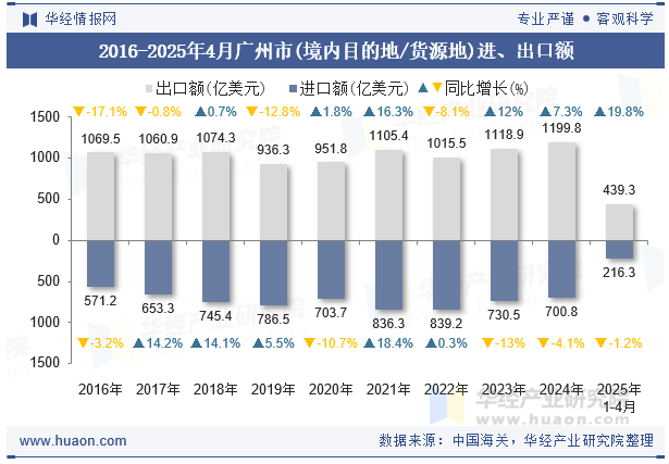 2016-2025年4月广州市(境内目的地/货源地)进、出口额