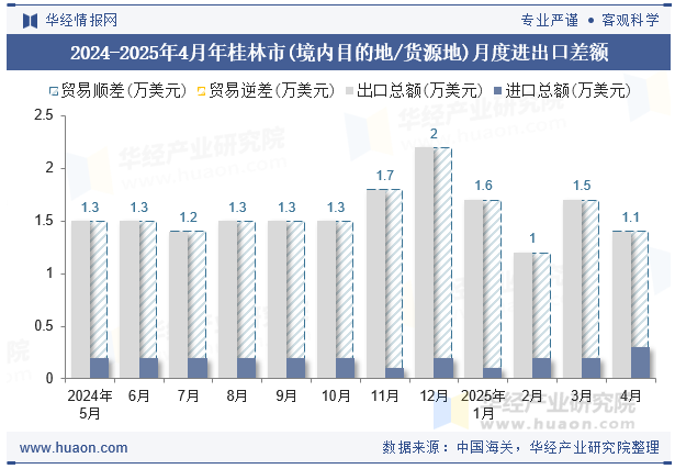 2024-2025年4月年桂林市(境内目的地/货源地)月度进出口差额