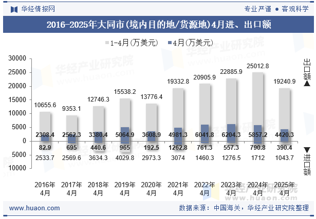 2016-2025年大同市(境内目的地/货源地)4月进、出口额