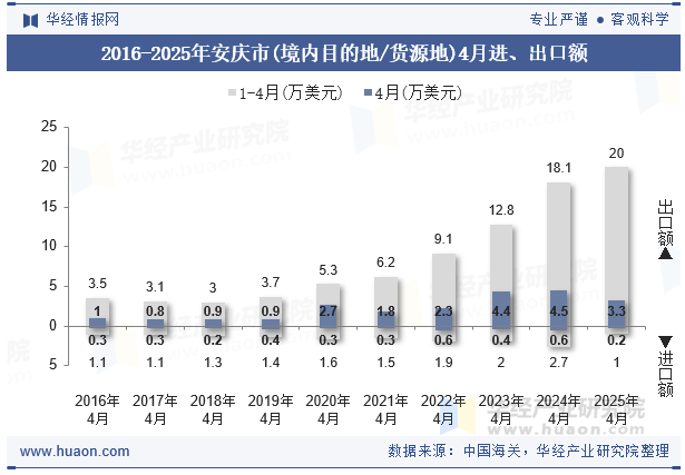 2016-2025年安庆市(境内目的地/货源地)4月进、出口额