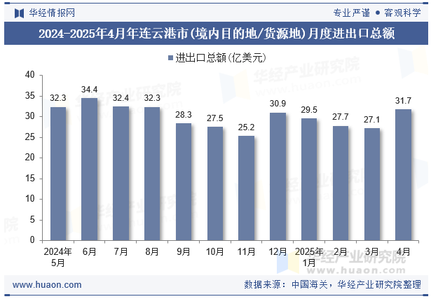 2024-2025年4月年连云港市(境内目的地/货源地)月度进出口总额
