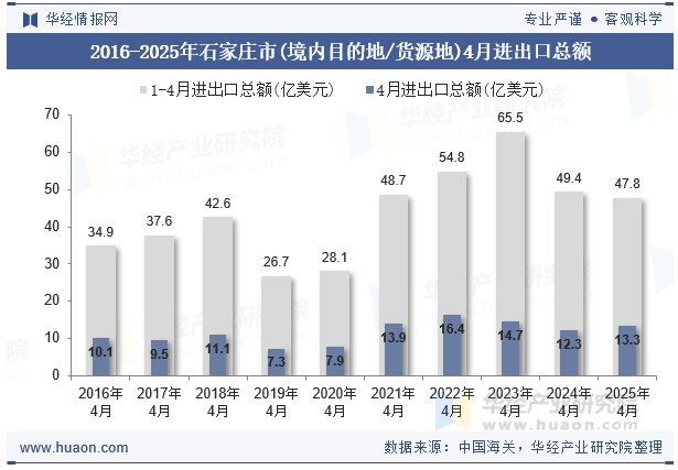 2016-2025年石家庄市(境内目的地/货源地)4月进出口总额