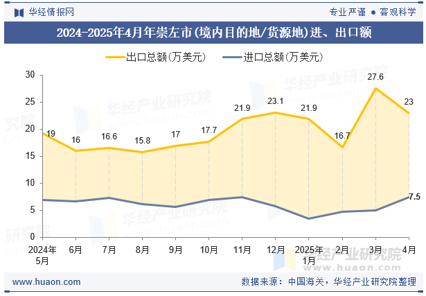 2024-2025年4月年崇左市(境内目的地/货源地)进、出口额