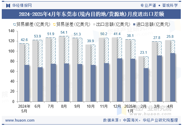 2024-2025年4月年东莞市(境内目的地/货源地)月度进出口差额