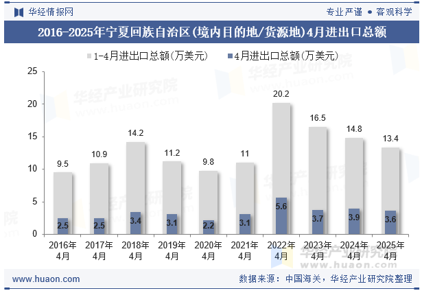 2016-2025年宁夏回族自治区(境内目的地/货源地)4月进出口总额