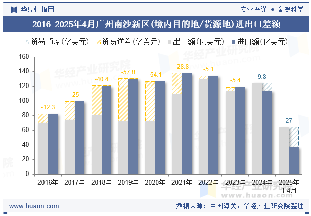 2016-2025年4月广州南沙新区(境内目的地/货源地)进出口差额