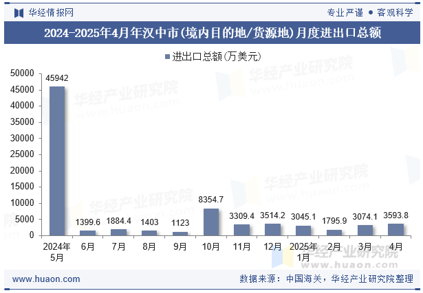 2024-2025年4月年汉中市(境内目的地/货源地)月度进出口总额