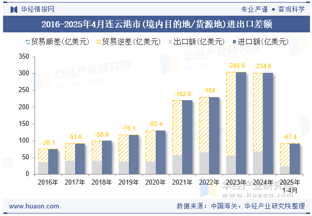 2016-2025年4月连云港市(境内目的地/货源地)进出口差额