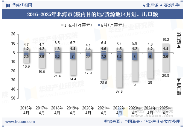 2016-2025年北海市(境内目的地/货源地)4月进、出口额
