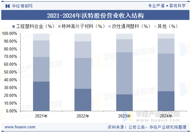 2021-2024年沃特股份营业收入结构