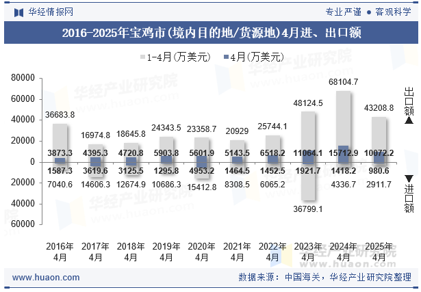2016-2025年宝鸡市(境内目的地/货源地)4月进、出口额