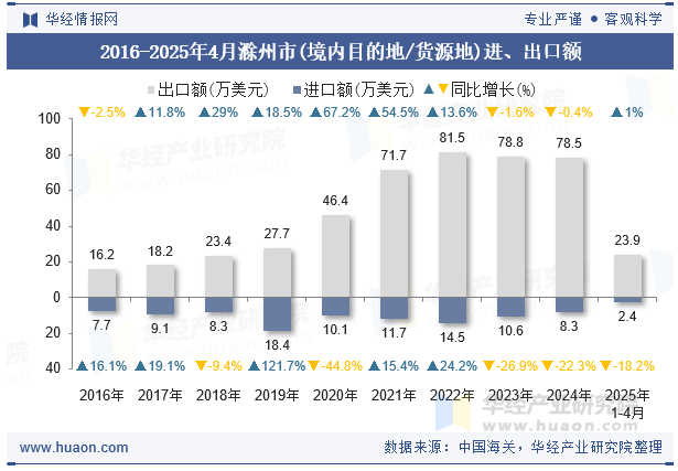 2016-2025年4月滁州市(境内目的地/货源地)进、出口额