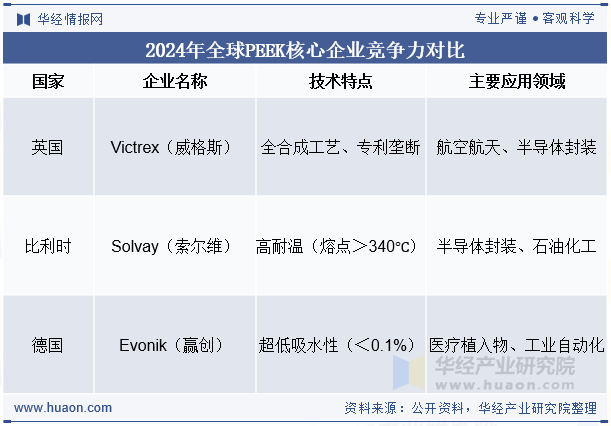 2024年全球PEEK核心企业竞争力对比